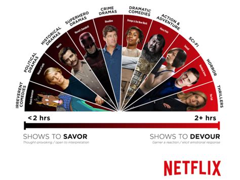 Netflix Reveals Most Binge Worthy Shows