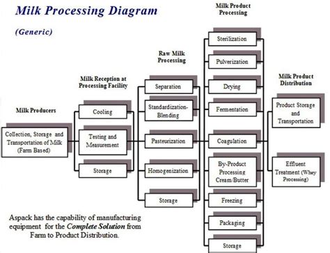 Milk processing Plants | China Bangla Engineers & Consultants Ltd