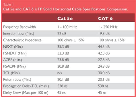 Cat 5e And Cat 6 Ethernet Cabling Differences