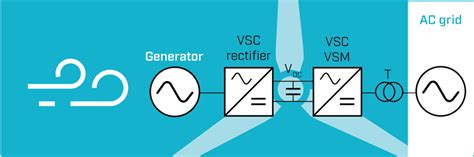 Advanced Ancillary Services From Wind Farms Fme Northwind