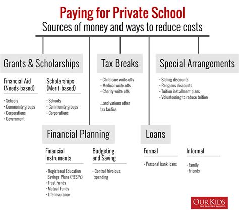 Can You Claim Private School Tuition On Taxes In Ontario School Walls