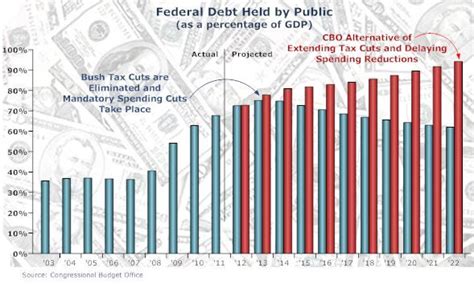 Fiscal Cliff Debt Graph With Images Fiscal Success And Failure
