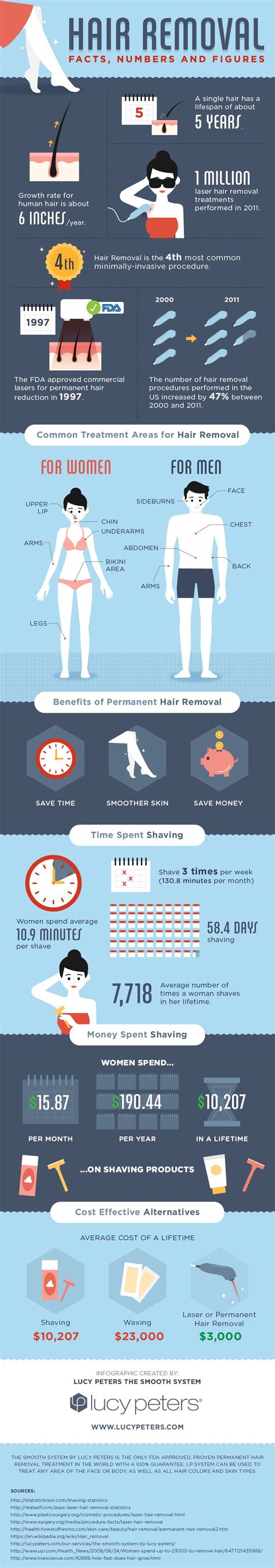 It is possible to buy home bleaching kits for use on the facial area. Hair Removal Facts, Numbers and Figures #infographic ...