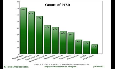 Trauma And Dissociation Information Posttraumatic Stress Disorder