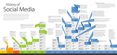 Social Media Infographic Illustrating The History of Social Media