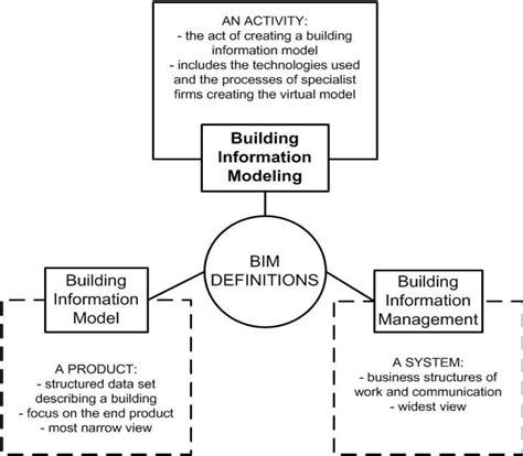 Pdf The Impact Of Building Information Modeling Bim To