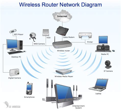 I have two pcs in my office. NETWORK-DIAGRAM-Wireless-Network-Wireless-Router-Network ...