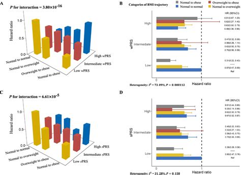 Interaction Analysis And Stratification Analysis Of Bmi Trajectories Download Scientific