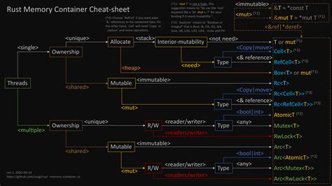 Rust Memory Container Cheat Sheet 9to5tutorial