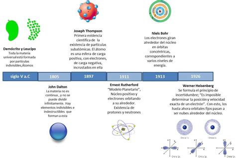 Elabora Una Línea De Tiempo Sobre Los Avances En El Conocimiento Del