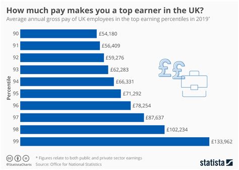Chart How Much Pay Makes You A Top Earner In The Uk Statista