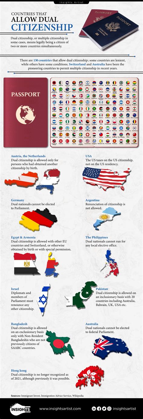 Countries That Allow Dual Citizenship Infographic