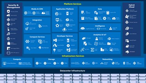 Microsoft Azure Main Components Reverasite