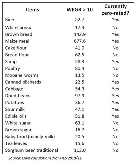 How Effective Is Vat Zero Rating As A Pro Poor Policy Econ3x3