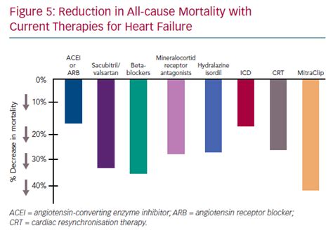 Reduction In All Cause Mortality With Current Therapies For Heart