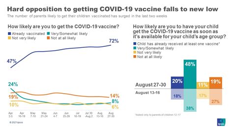 Poll Only 1 In 5 Americans Say They Will Not Get A Covid Vaccine