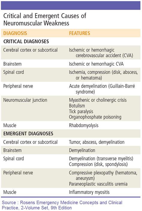 Critical And Emergent Causes Of Neuromuscular Weakness Critical