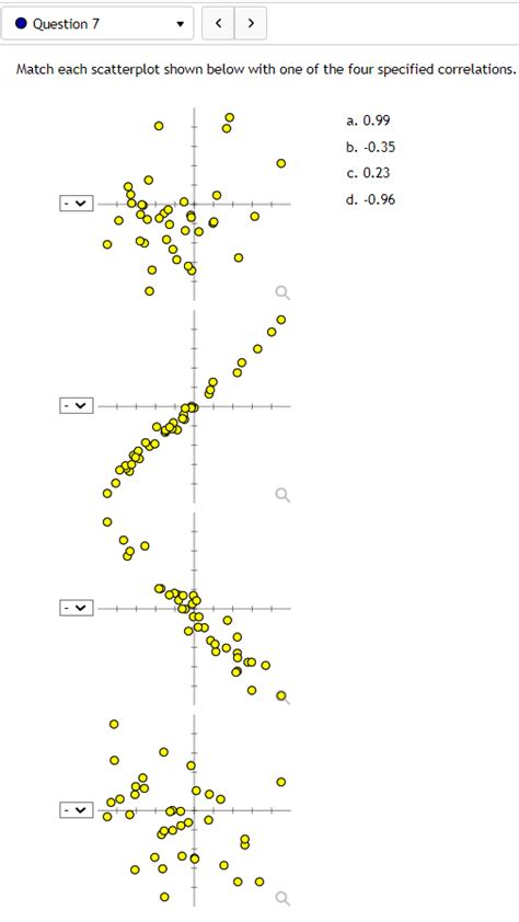 Solved Match Each Scatterplot Shown Below With One Of The