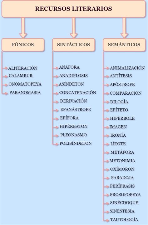 Cuadro Sinoptico De Los Recursos Literarios Govir Images And Photos