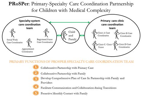Children Free Full Text Parent Perspective On Care Coordination
