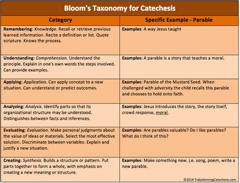 Bloom Where You Are Planted The Catechists Guide To Blooms Taxonomy