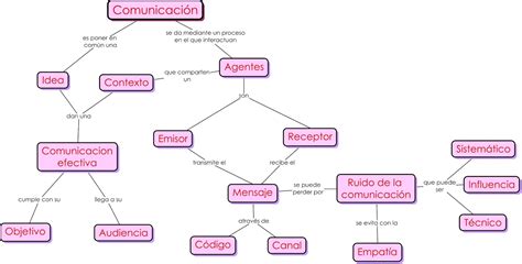 Factores De La Comunicacion Mapa Conceptual Donos Hot Sex Picture My XXX Hot Girl