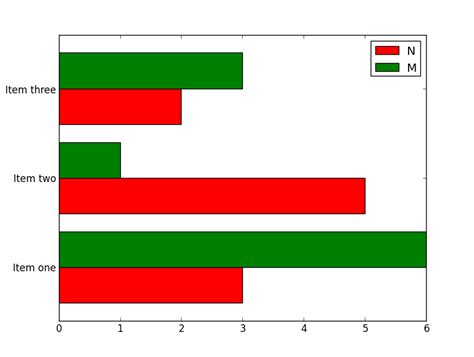 Python How To Plot Multiple Horizontal Bars In One Chart With Matplotlib ITecNote