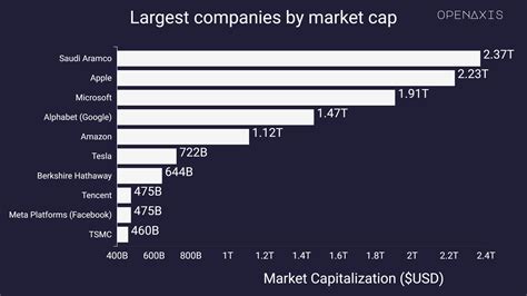 Largest Companies By Market Capitalization June 11 2022 Dataset On