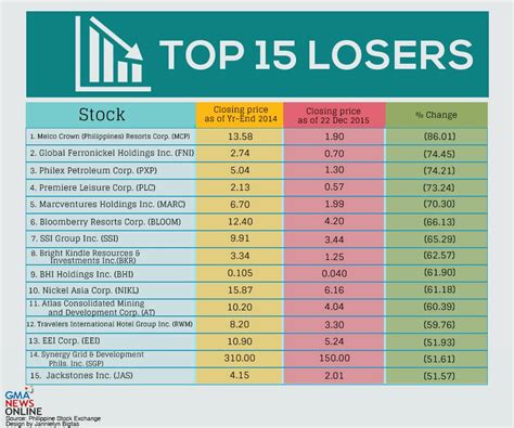 Jul 26, 2021 · with dynamic economic conditions and volatile equity markets, bluechip companies offer stable investment platforms as they tend to do better during turbulent phases of the stock market. How To Buy Blue Chip Stocks Philippines - Stocks Walls