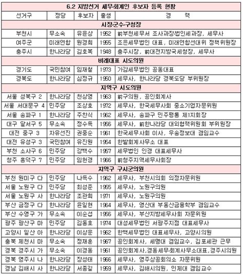 45 플러그인 playhome 한글패치 15. 6·2 지방선거, 세무·회계사 누가 출마하나 :: 1등 조세회계 경제신문