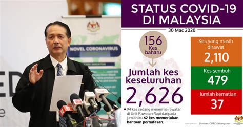 Terbanyak ketiga dari kalimantan timur dengan. TERKINI : Malaysia Catat 156 Kes Positif COVID-19 Hari Ini ...