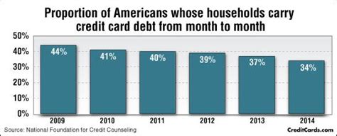 Maybe you would like to learn more about one of these? Average U.S. Credit Card Debt Statistics 2019 | Small ...