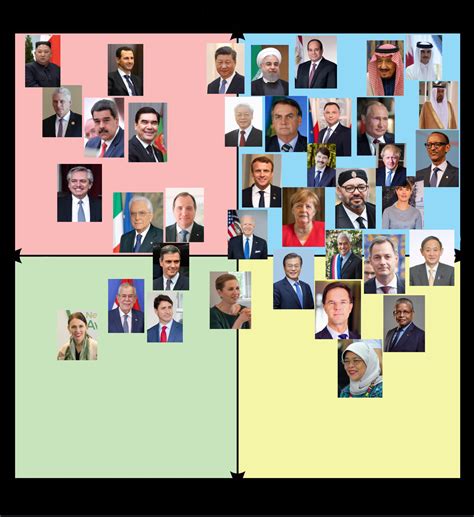 2021 World Leaders In The Political Compass Rpoliticalcompass