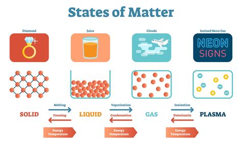 State Of Matter Definition Chemistry Glossary