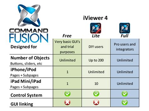 Commandfusion Confirm Iviewer Lite Plus Release Android App Automated