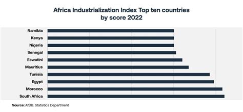 Africas Top Ten Most Industrialized Countries In 2022 Ventures Africa
