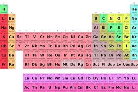 Tabela Periódica Química Dos Elementos Ilustração Vetorial Vetor Premium