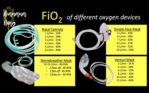 Fio2 Of Oxygen Delivery Devices