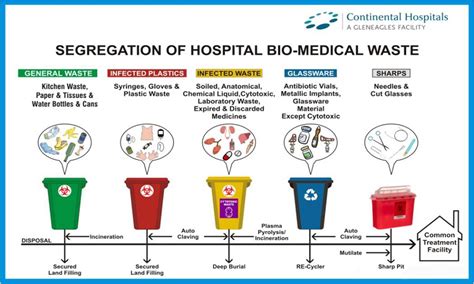 Pin By Rahul Hada On Brochure Medical Waste Management Medical
