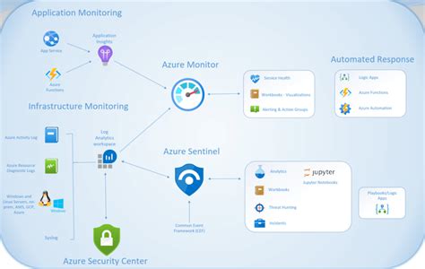 Overview Of Azure Monitor Security Center And Sentinel