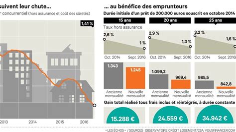 Les Taux Des Cr Dits Immobiliers Ont Encore Battu Des Records En