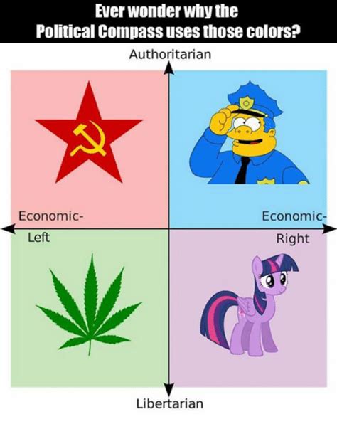 Ever Wonder Why The Political Compass Uses Those Colors