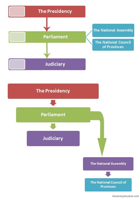 South Africa Political Structure Hierarchy Hierarchy Structure