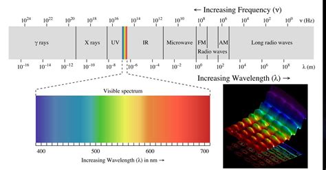 Visible Light Spectrum And Wavelengths