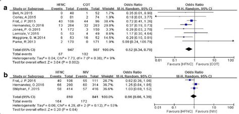 Confused about venti masks, bipap vs cpap, nasal cannula. Comparison of intubation rates. a High-flow nasal cannula ...
