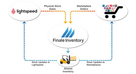 Zoho inventory streamlines operations for businesses, enabling them to manage their inventory, sales & purchase orders and shipments more effectively. LightSpeed Inventory Management Software Integration