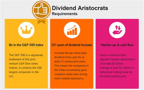 18 Best Dividend Aristocrats With Highest Yield New Academy Of Finance