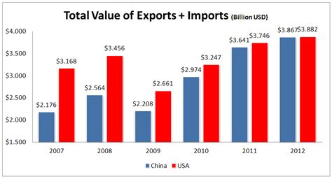 Comparison Of Us And Chinese Exports And Imports