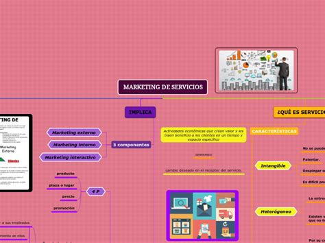 Marketing De Servicios Mind Map