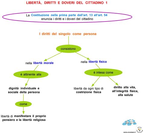 Schemi E Mappe Di Diritto Ed Economia Liberta Diritti E Doveri Del